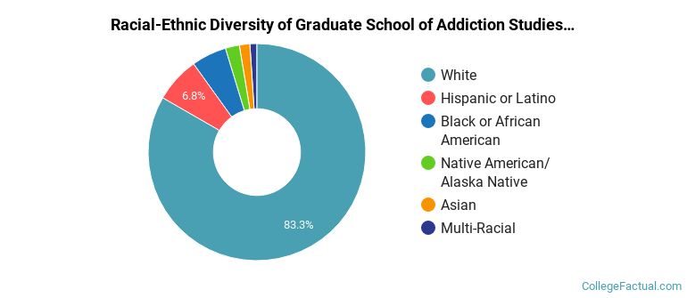 Racial-Ethnic Diversity of Graduate School of Addiction Studies Graduate Students