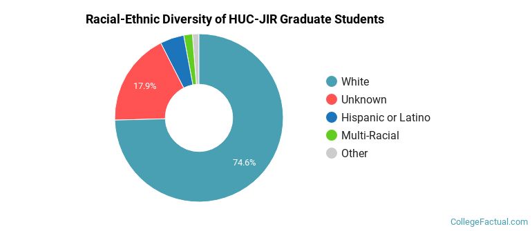 Racial-Ethnic Diversity of HUC-JIR Graduate Students