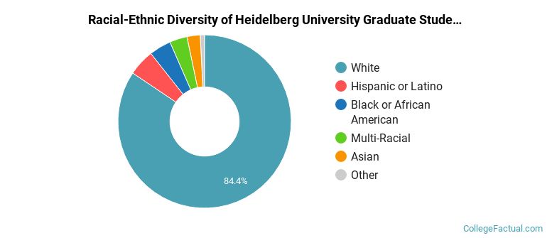 Racial-Ethnic Diversity of Heidelberg University Graduate Students