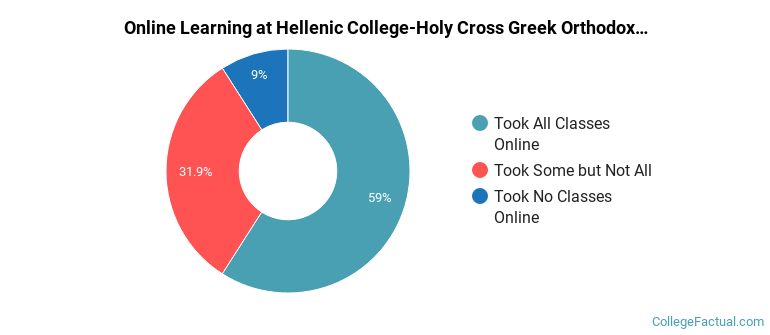 Online Learning at Hellenic College-Holy Cross Greek Orthodox School of Theology