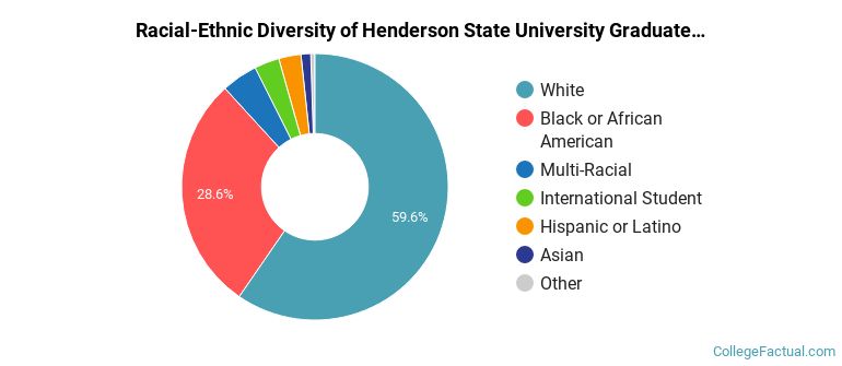 Racial-Ethnic Diversity of Henderson State University Graduate Students
