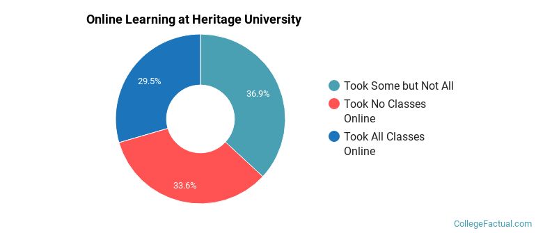Online Learning at Heritage University