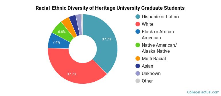 Racial-Ethnic Diversity of Heritage University Graduate Students