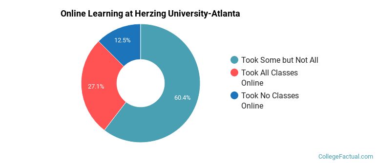 Online Learning at Herzing University-Atlanta