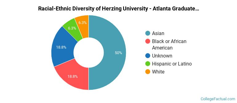 Racial-Ethnic Diversity of Herzing University - Atlanta Graduate Students