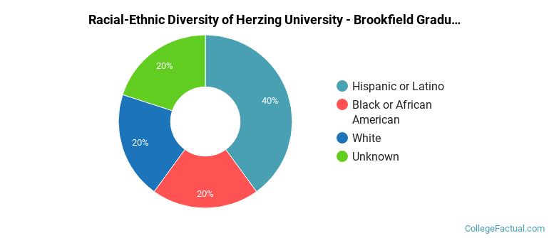 Racial-Ethnic Diversity of Herzing University - Brookfield Graduate Students