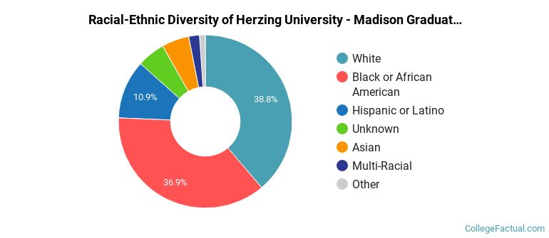 Racial-Ethnic Diversity of Herzing University - Madison Graduate Students