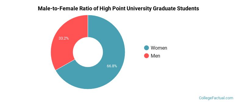 Male-to-Female Ratio of High Point University Graduate Students