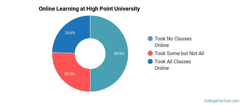 Online Learning at High Point University