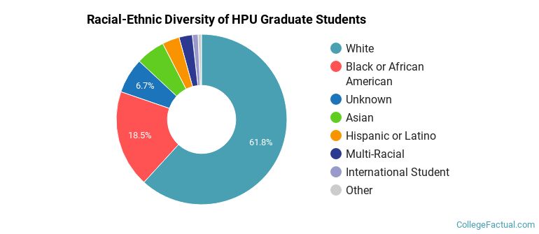 Racial-Ethnic Diversity of HPU Graduate Students