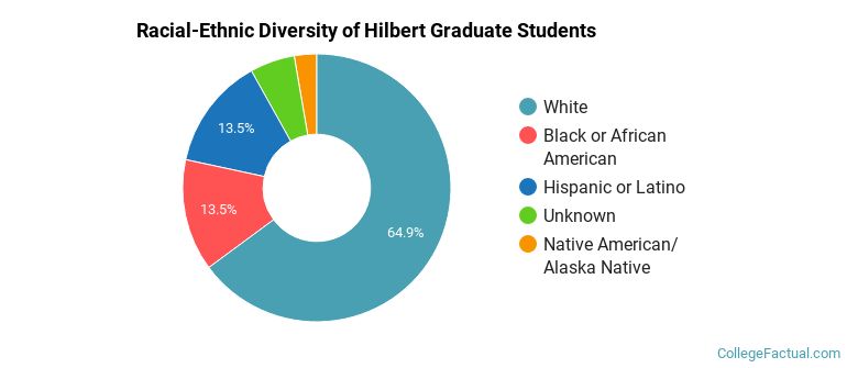 Racial-Ethnic Diversity of Hilbert Graduate Students