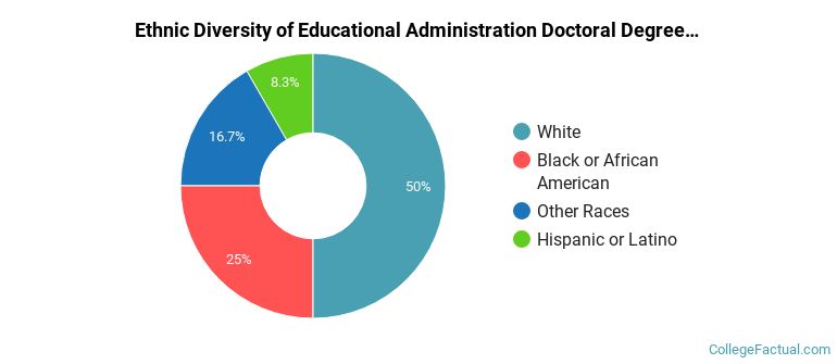 Ethnic diversity of Educational Administration majors at Hofstra University