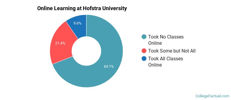 Online Learning at Hofstra University