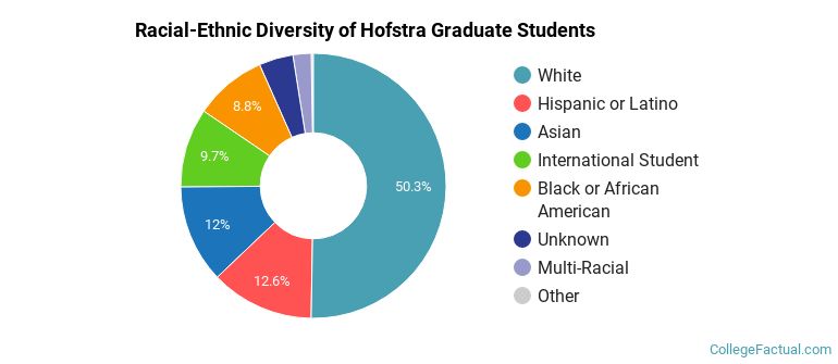 Racial-Ethnic Diversity of Hofstra Graduate Students