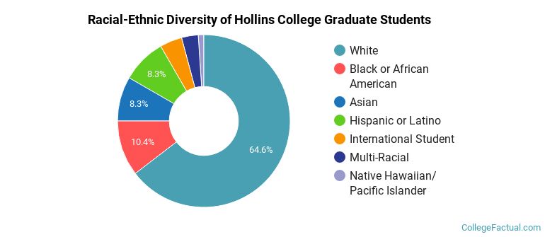 Racial-Ethnic Diversity of Hollins College Graduate Students
