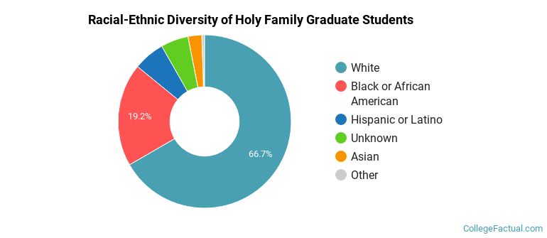 Racial-Ethnic Diversity of Holy Family Graduate Students