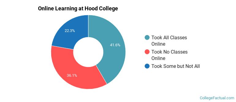 Online Learning at Hood College