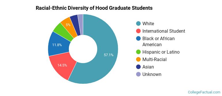 Racial-Ethnic Diversity of Hood Graduate Students
