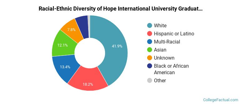 Racial-Ethnic Diversity of Hope International University Graduate Students
