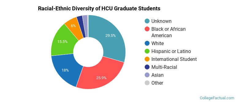 Racial-Ethnic Diversity of HCU Graduate Students