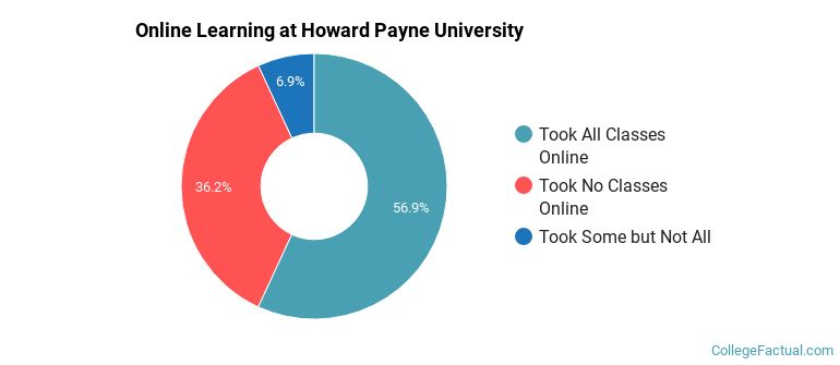 Online Learning at Howard Payne University