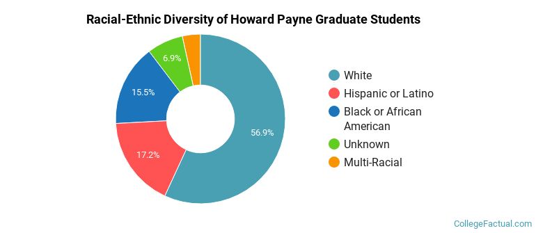 Racial-Ethnic Diversity of Howard Payne Graduate Students