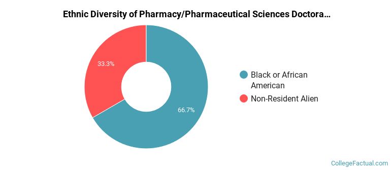 Ethnic diversity of Pharmacy/Pharmaceutical Sciences majors at Howard University