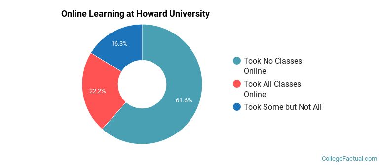 Online Learning at Howard University