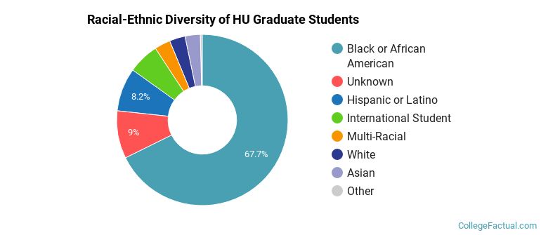 Racial-Ethnic Diversity of HU Graduate Students