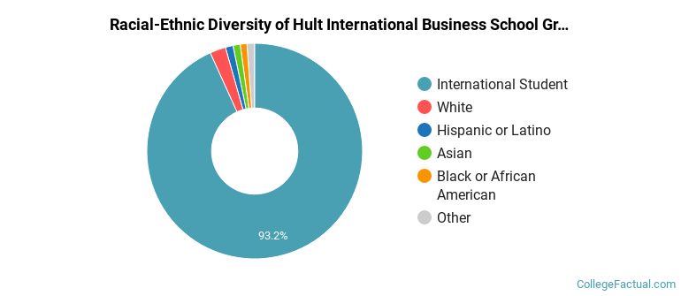 Racial-Ethnic Diversity of Hult International Business School Graduate Students