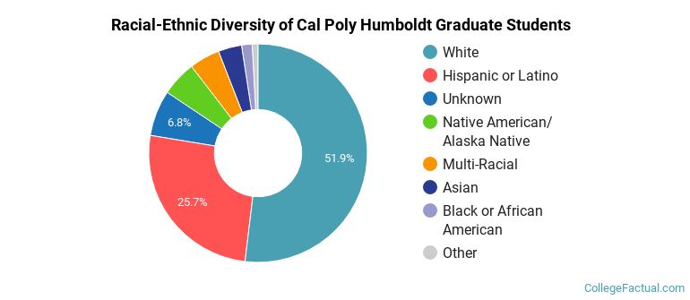 Racial-Ethnic Diversity of Cal Poly Humboldt Graduate Students