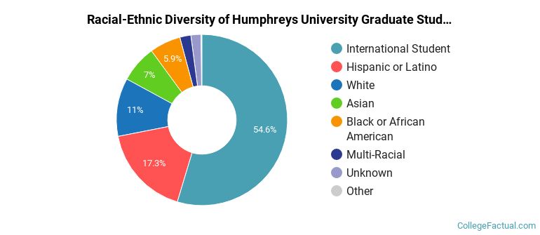 Racial-Ethnic Diversity of Humphreys University Graduate Students