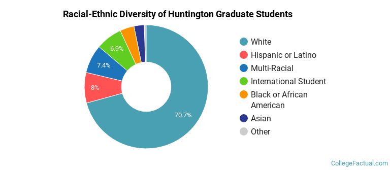 Racial-Ethnic Diversity of Huntington Graduate Students