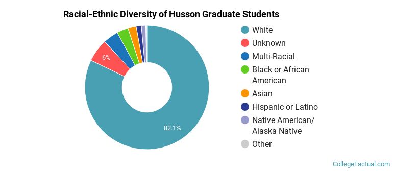Racial-Ethnic Diversity of Husson Graduate Students