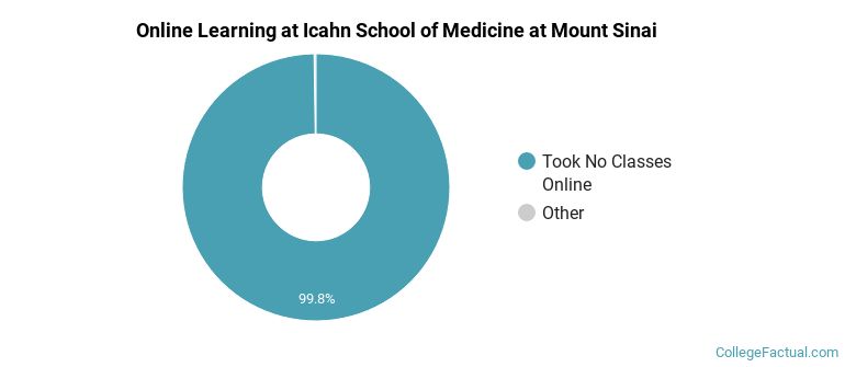 Online Learning at Icahn School of Medicine at Mount Sinai