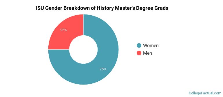 ISU gender breakdown of History Master's degree grads