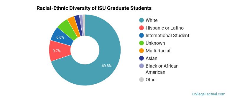 Racial-Ethnic Diversity of ISU Graduate Students