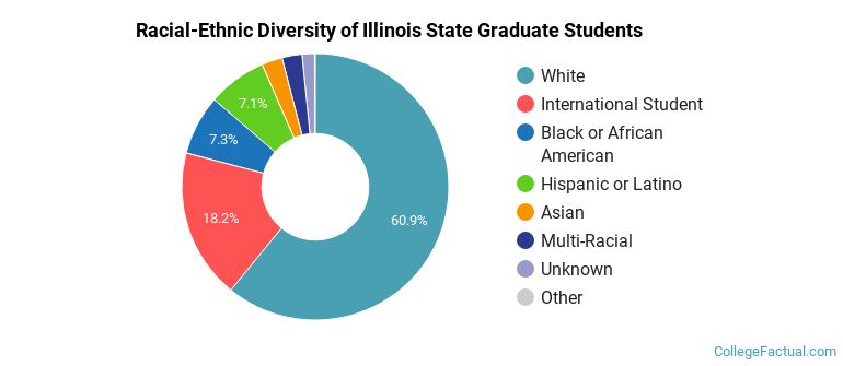 Racial-Ethnic Diversity of Illinois State Graduate Students