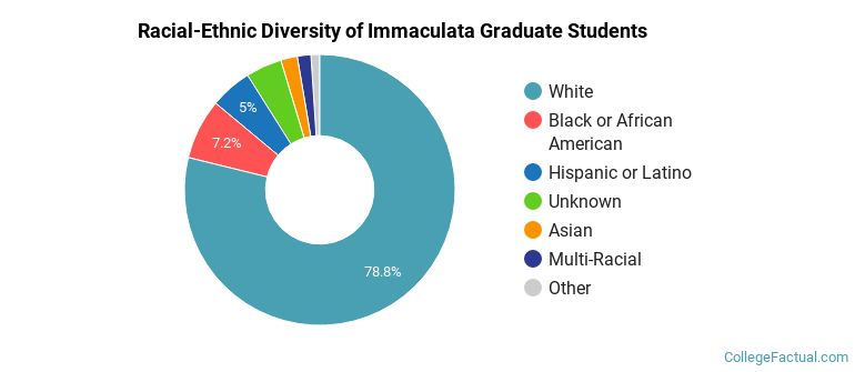 Racial-Ethnic Diversity of Immaculata Graduate Students