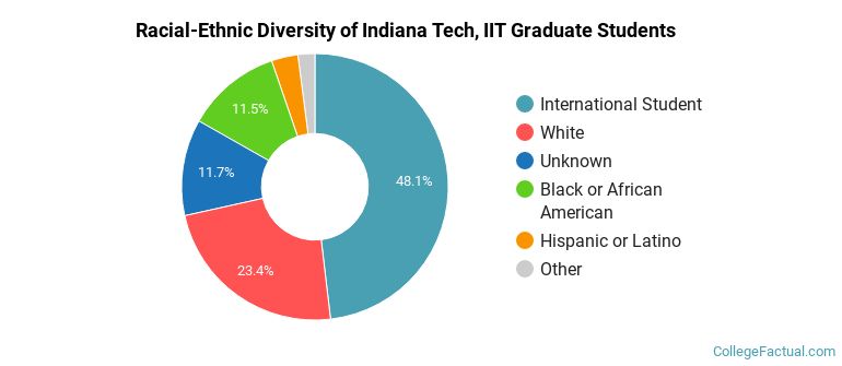 Racial-Ethnic Diversity of Indiana Tech, IIT Graduate Students