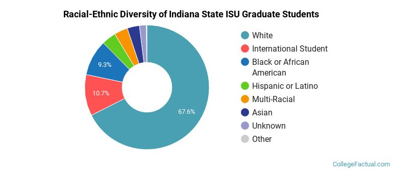 Racial-Ethnic Diversity of Indiana State ISU Graduate Students
