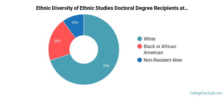 Ethnic diversity of Ethnic Studies majors at Indiana University-Bloomington