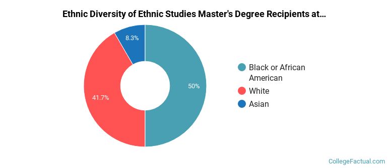Ethnic diversity of Ethnic Studies majors at Indiana University-Bloomington