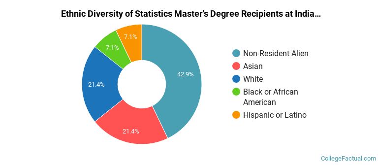 Ethnic diversity of Statistics majors at Indiana University-Bloomington