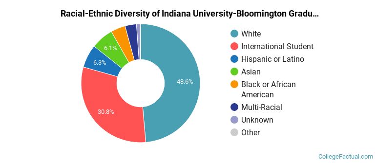 Racial-Ethnic Diversity of Indiana University-Bloomington Graduate Students