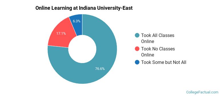 Online Learning at Indiana University-East