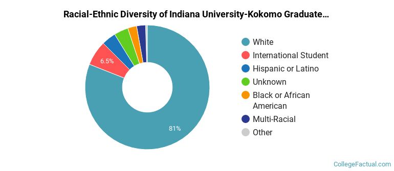 Racial-Ethnic Diversity of Indiana University-Kokomo Graduate Students