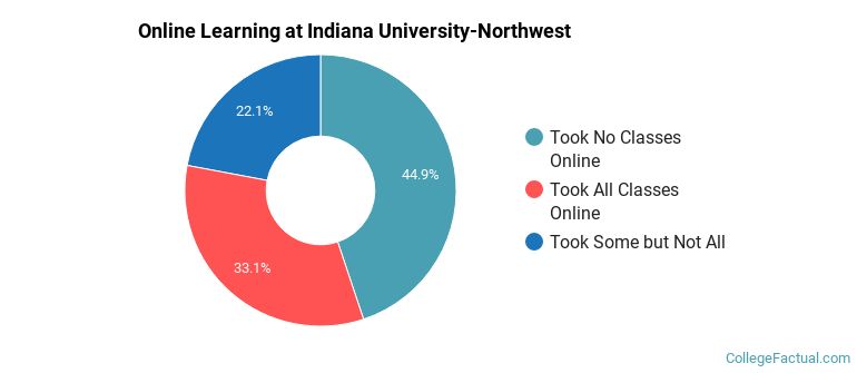Online Learning at Indiana University-Northwest