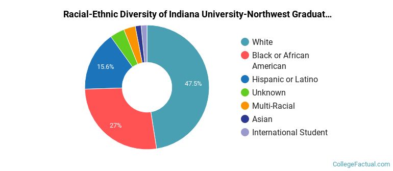 Racial-Ethnic Diversity of Indiana University-Northwest Graduate Students