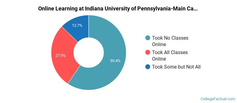 Online Learning at Indiana University of Pennsylvania-Main Campus